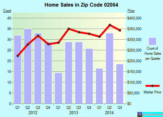 Zip code 02054 (MILLIS, Massachusetts) real estate house value trends