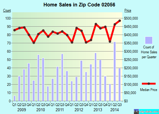 Zip code 02056 (Norfolk, Massachusetts) real estate house value trends