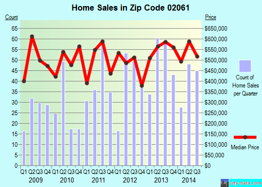 Zip code 02061 (Norwell, Massachusetts) real estate house value trends