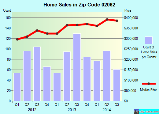 Zip code 02062 (NORWOOD, Massachusetts) real estate house value trends