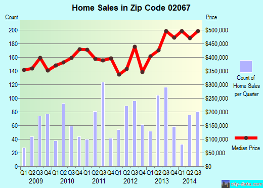 Zip code 02067 (Sharon, Massachusetts) real estate house value trends