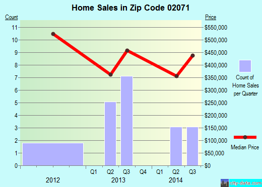 Zip code 02071 (, Massachusetts) real estate house value trends