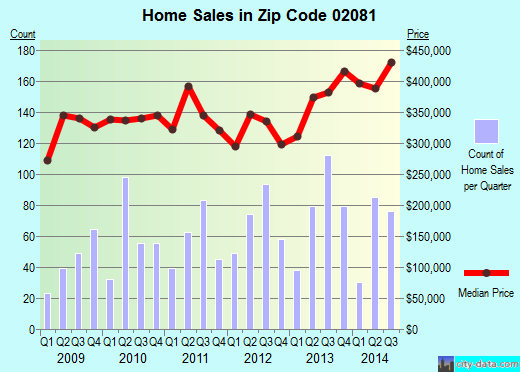 Zip code 02081 (WALPOLE, Massachusetts) real estate house value trends