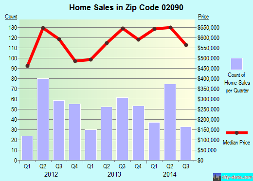 Zip code 02090 (Westwood, Massachusetts) real estate house value trends