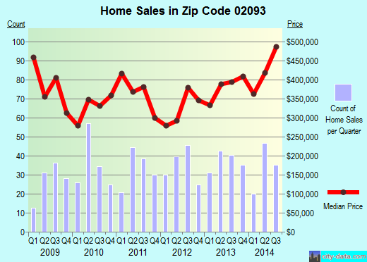 Zip code 02093 (Wrentham, Massachusetts) real estate house value trends