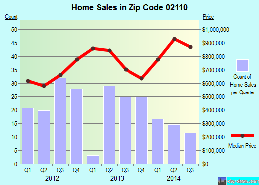 Zip code 02110 (Boston, MA) real estate house value trends
