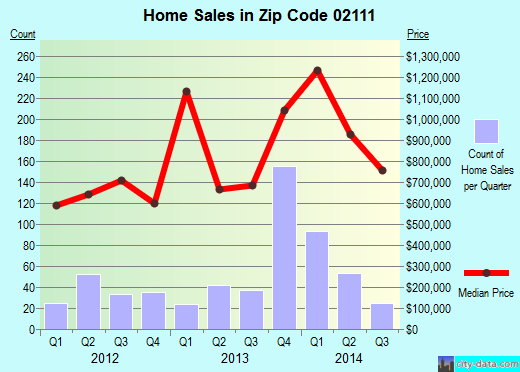 Zip code 02111 (Boston, MA) real estate house value trends