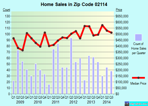 Zip code 02114 (Boston, MA) real estate house value trends