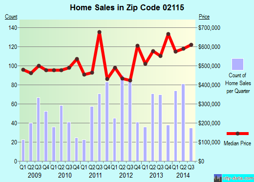 Zip code 02115 (Boston, MA) real estate house value trends
