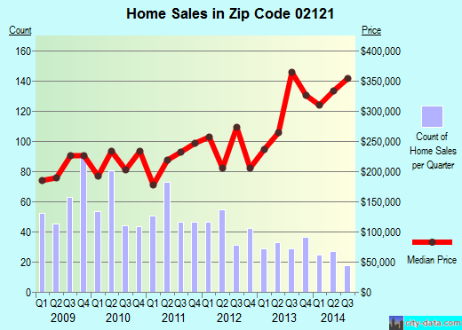 Zip code 02121 (Boston, MA) real estate house value trends