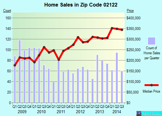Zip code 02122 (Boston, MA) real estate house value trends
