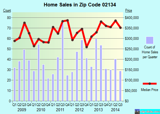 Zip code 02134 (Boston, MA) real estate house value trends