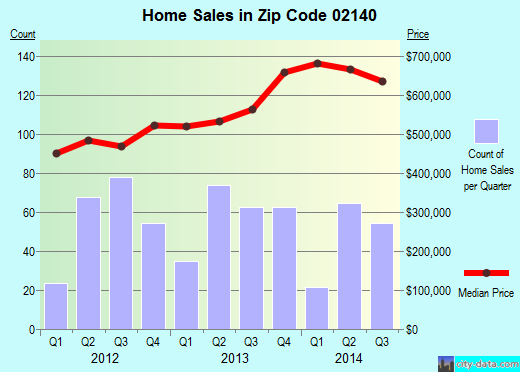 Zip code 02140 (Cambridge, Massachusetts) real estate house value trends