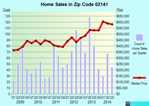 Zip code 02141 (Cambridge, Massachusetts) real estate house value trends