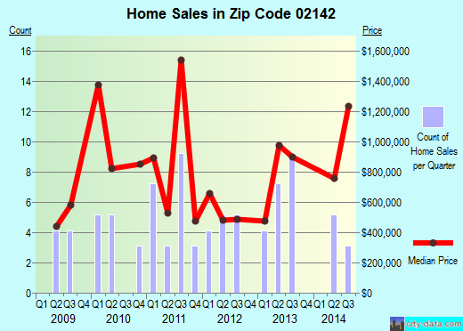 Zip code 02142 (CAMBRIDGE, Massachusetts) real estate house value trends
