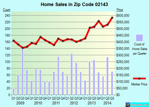 Zip code 02143 (SOMERVILLE, Massachusetts) real estate house value trends