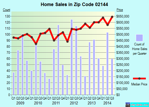 Zip code 02144 (Somerville, Massachusetts) real estate house value trends