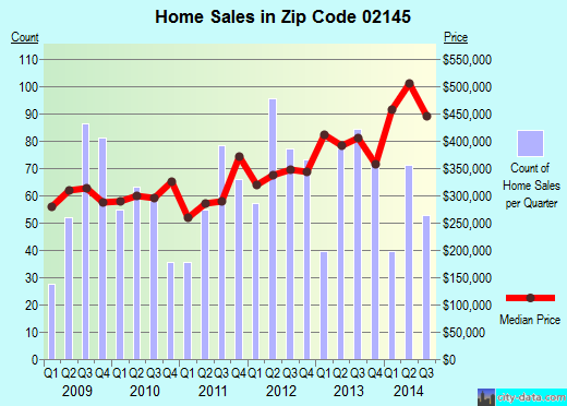 Zip code 02145 (Somerville, Massachusetts) real estate house value trends