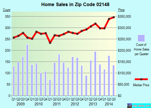 Zip code 02148 (Malden, Massachusetts) real estate house value trends