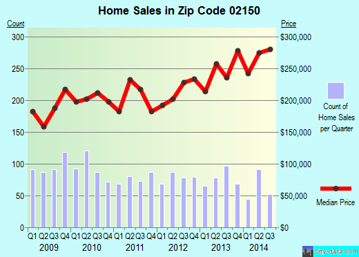 Zip code 02150 (CHELSEA, Massachusetts) real estate house value trends