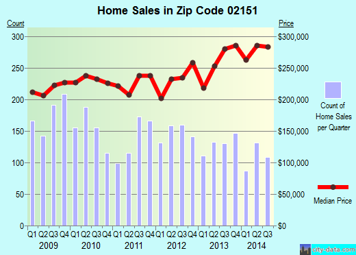 Zip code 02151 (Revere, MA) real estate house value trends