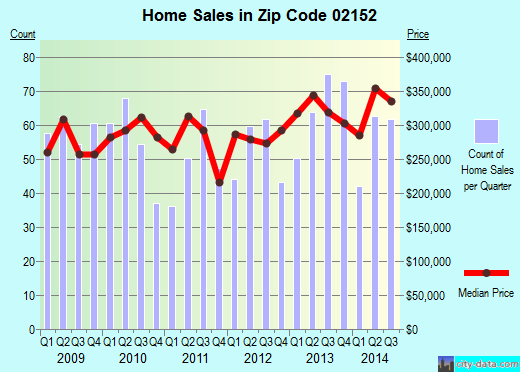 Zip code 02152 (WINTHROP, Massachusetts) real estate house value trends