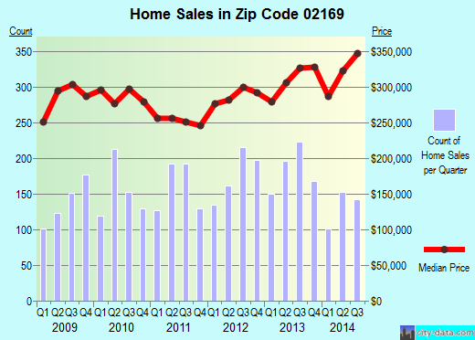 Zip code 02169 (Quincy, Massachusetts) real estate house value trends