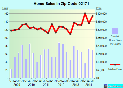 Zip code 02171 (Quincy, Massachusetts) real estate house value trends