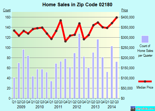 Zip code 02180 (Stoneham, Massachusetts) real estate house value trends