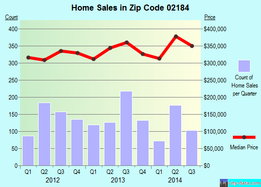 Zip code 02184 (Braintree, MA) real estate house value trends