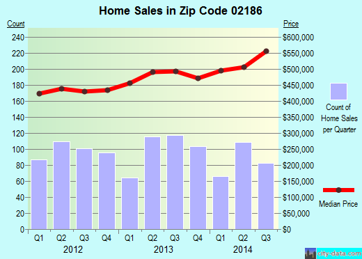 Zip code 02186 (Milton, Massachusetts) real estate house value trends