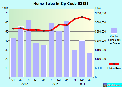 Zip code 02188 (WEYMOUTH, Massachusetts) real estate house value trends