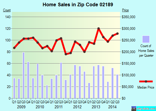 Zip code 02189 (Weymouth, Massachusetts) real estate house value trends