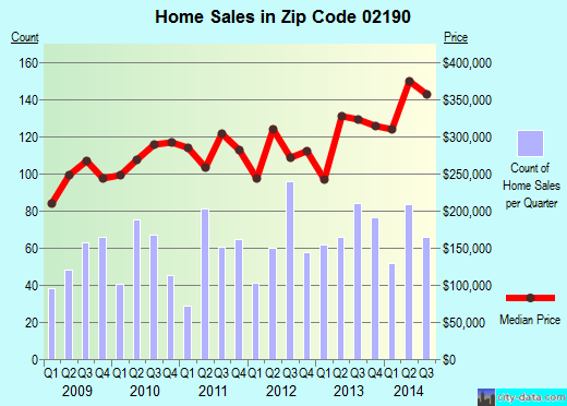 Zip code 02190 (Weymouth, Massachusetts) real estate house value trends