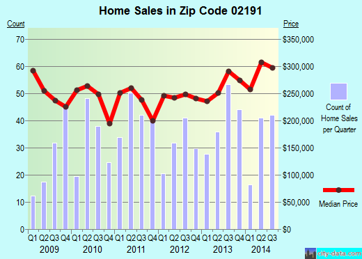Zip code 02191 (Weymouth, Massachusetts) real estate house value trends