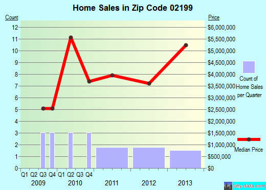 Zip code 02199 (Boston, Massachusetts) real estate house value trends