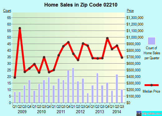 Zip code 02210 (Boston, MA) real estate house value trends