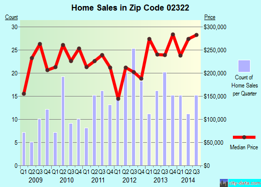 Zip code 02322 (AVON, Massachusetts) real estate house value trends