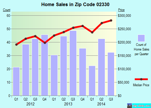 Zip code 02330 (CARVER, Massachusetts) real estate house value trends