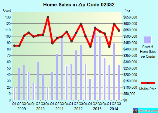 Zip code 02332 (Duxbury, Massachusetts) real estate house value trends