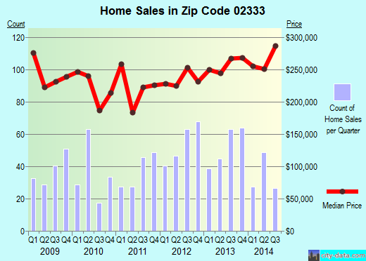 Zip code 02333 (East Bridgewater, Massachusetts) real estate house value trends