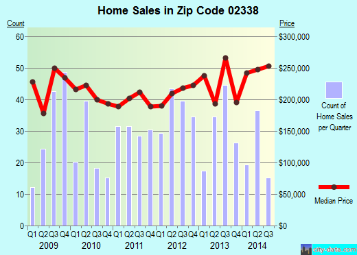 Zip code 02338 (HALIFAX, Massachusetts) real estate house value trends