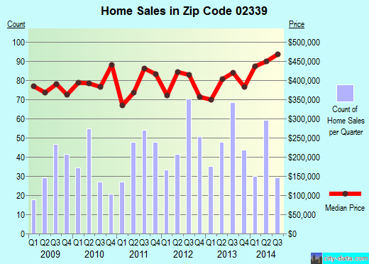 Zip code 02339 (Hanover, Massachusetts) real estate house value trends