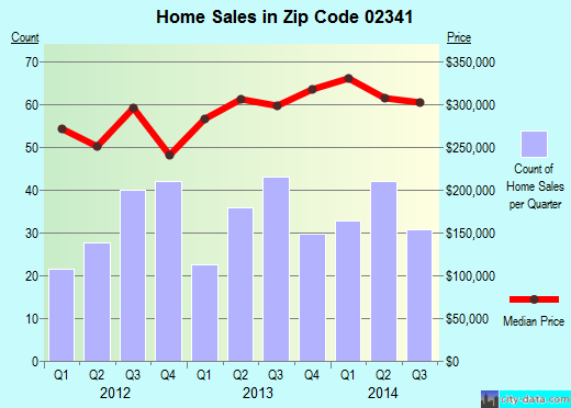 Zip code 02341 (Hanson, Massachusetts) real estate house value trends