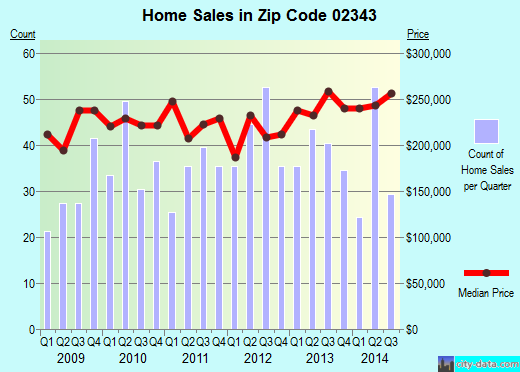 Zip code 02343 (Holbrook, Massachusetts) real estate house value trends
