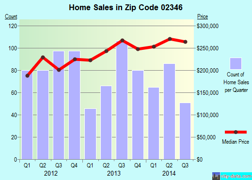Zip code 02346 (Middleborough Center, Massachusetts) real estate house value trends