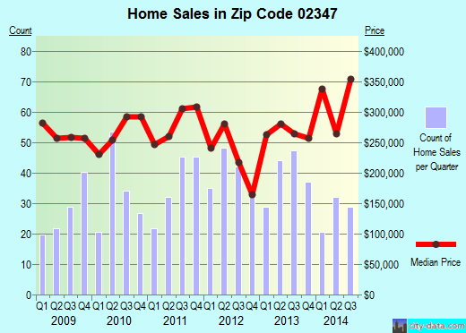 Zip code 02347 (North Lakeville, Massachusetts) real estate house value trends