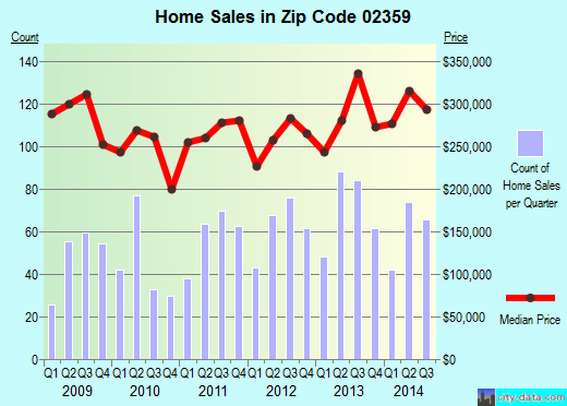Zip code 02359 (Pembroke, Massachusetts) real estate house value trends