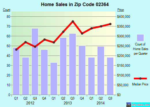 Zip code 02364 (KINGSTON, Massachusetts) real estate house value trends