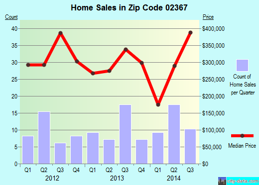 Zip code 02367 (Plympton, Massachusetts) real estate house value trends
